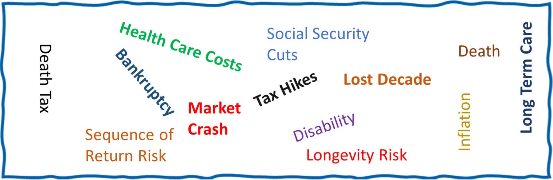 Retirement complexities: Market Crash, Sequence of Return Risk, Longevity Risk, Inflation, Death, Long Term Care, Health Care Costs, Bankruptcy, Social Security Cuts, Tax Hikes, Lost Decade, Disability
